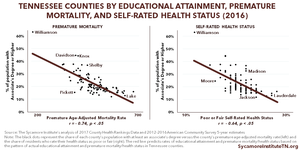 Tennessee Counties by Educational Attainment, Premature Mortality, and Self-Rated Health Status (2016)