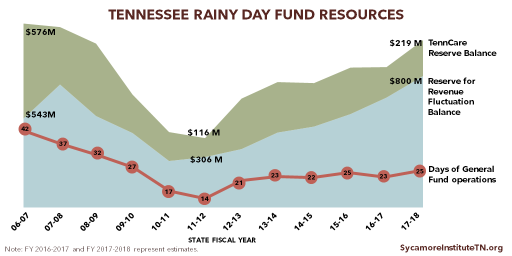 Tennessee Rainy Day Fund Resources
