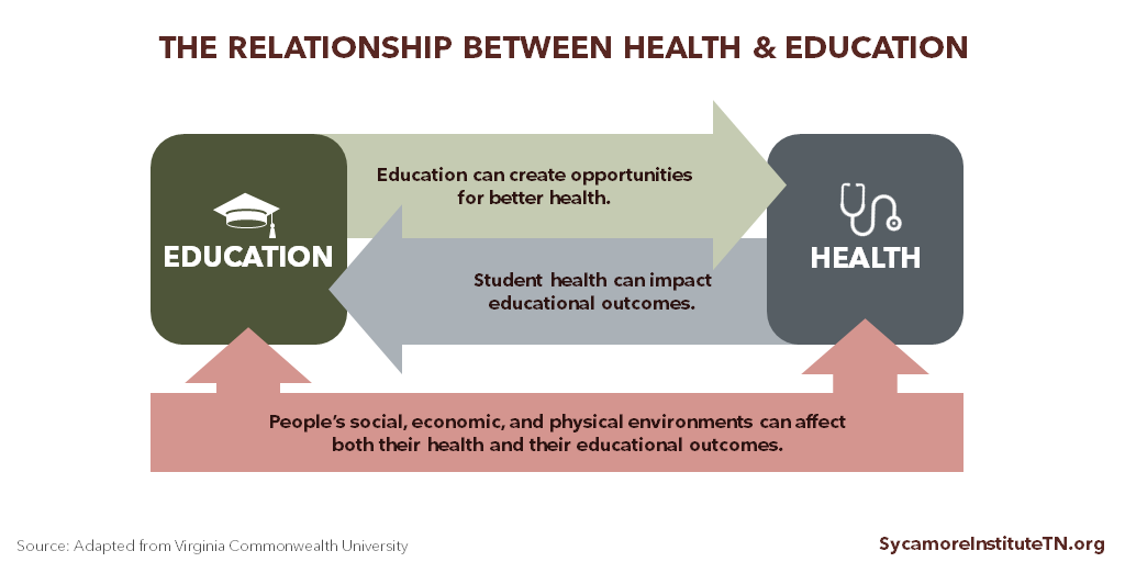The Relationship Between Health & Education