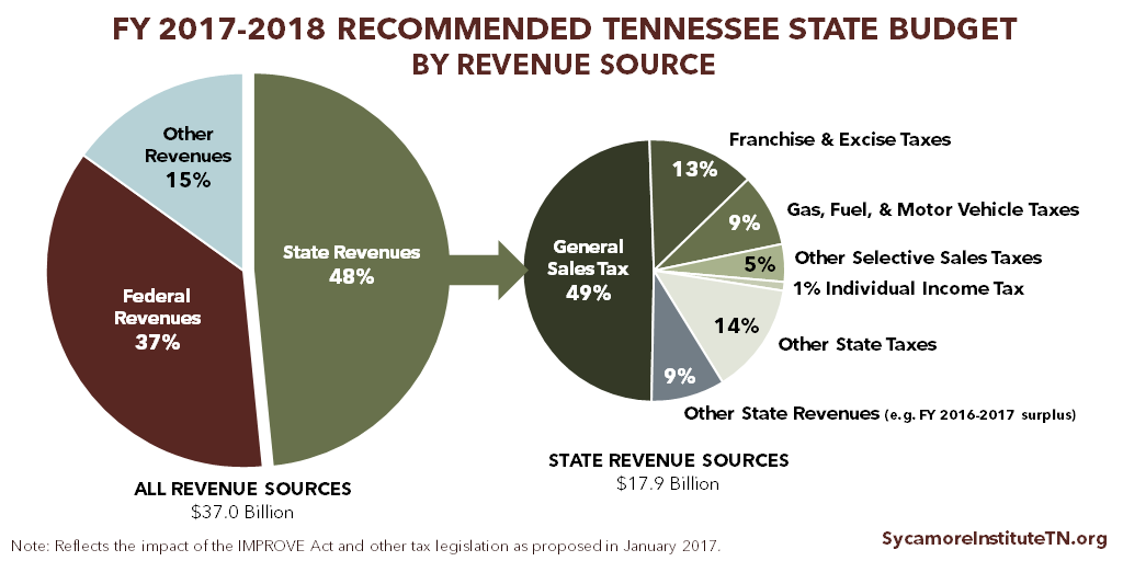FY 2017-2018 Recommended Tennessee State Budget by Revenue Source