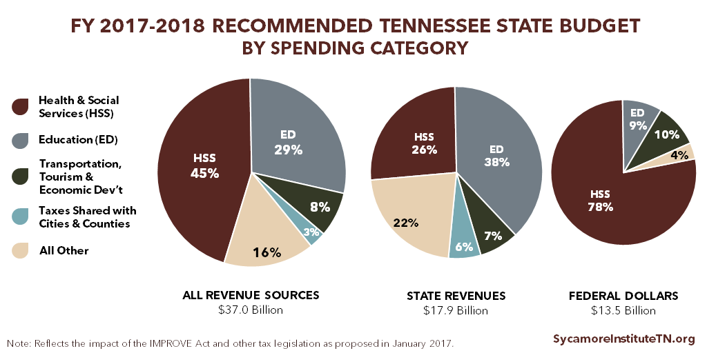 FY 2017-2018 Recommended Tennessee State Budget by Spending Category