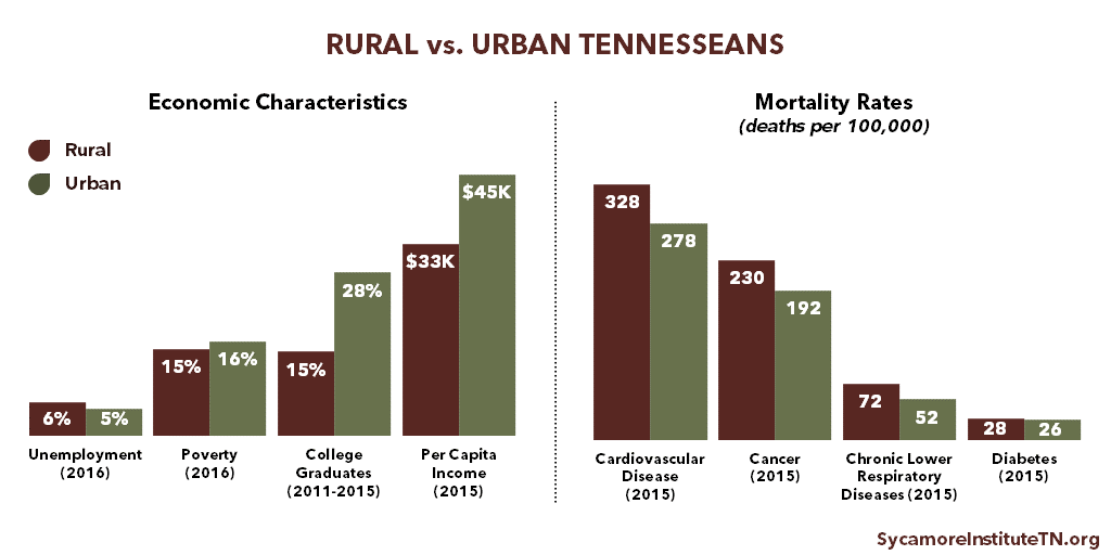 Rural v. Urban Tennesseans