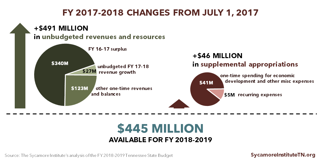 FY 2017-2018 Changes from July 1, 2017