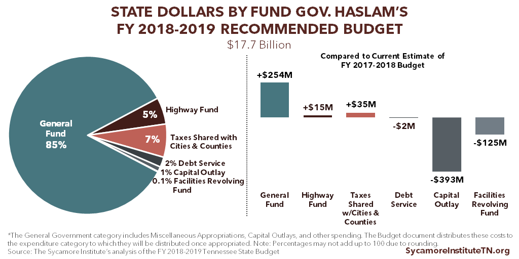 State Dollars by Fund in Gov. Haslam's FY 2018-2019 Recommended Budget