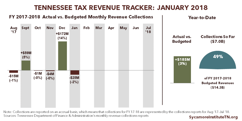 Tennessee Tax Revenue Tracker - January 2018