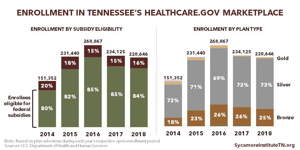 Enrollment in Tennessee's Healthcare.gov Marketplace