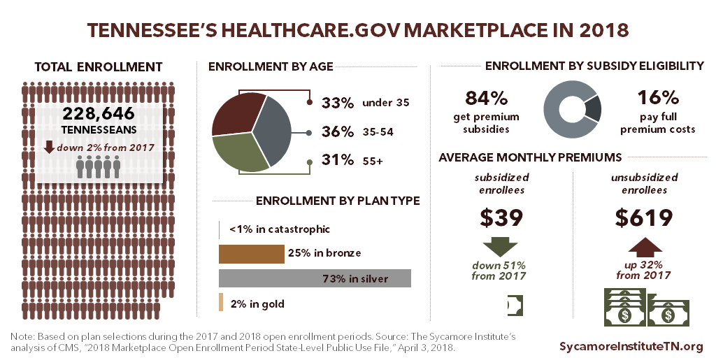 Tennessee's Healthcare.gov Marketplace in 2018