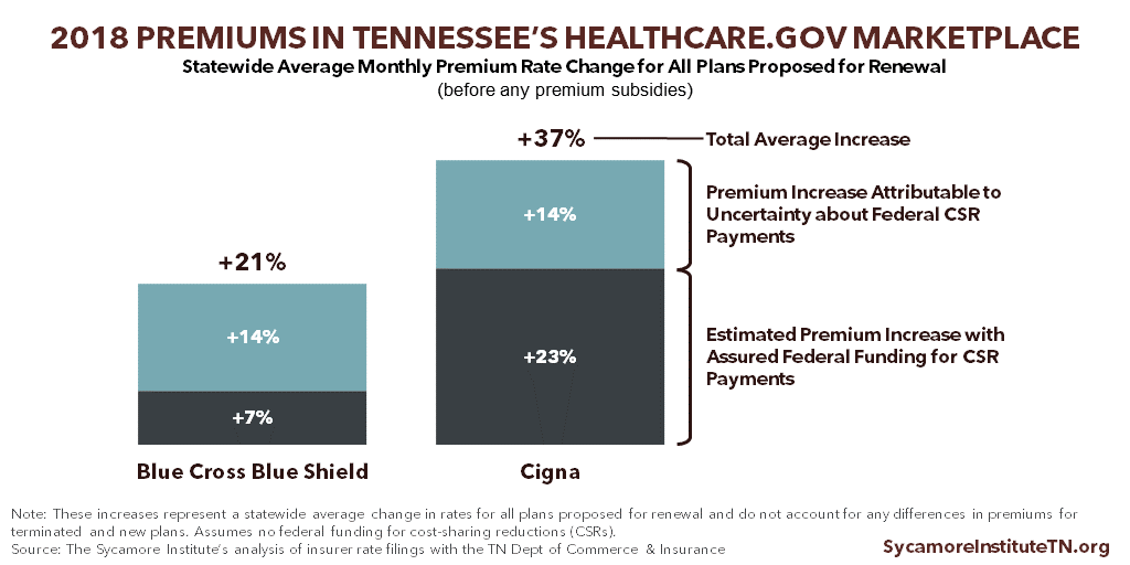 2018 Premiums in Tennessee's Healthcare.gov Marketplace