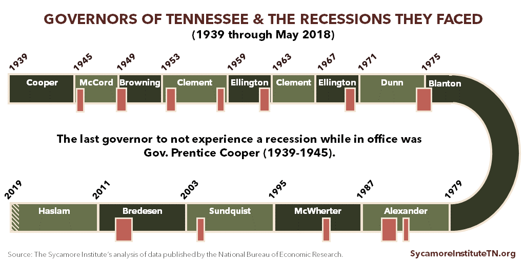 Governors of Tennessee & the Recessions They Faced (1939 through May 2018)