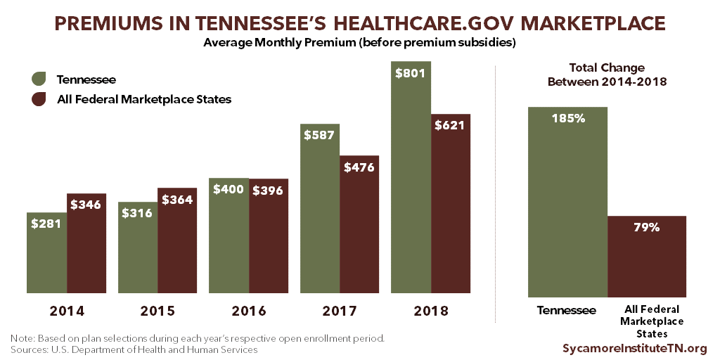 Premiums in Tennessee's Healthcare.gov Marketplace (2014-2018)