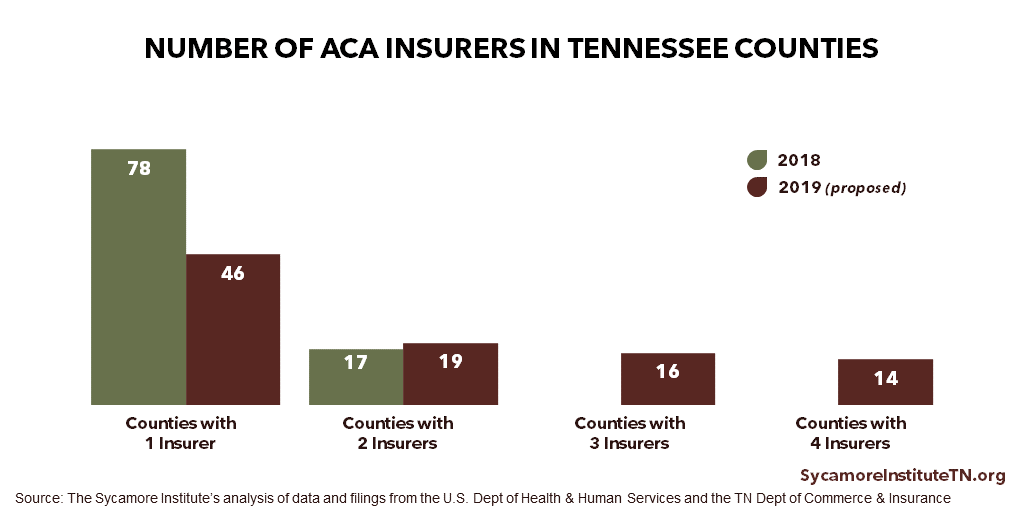 Number of ACA Insurers in Tennessee Counties