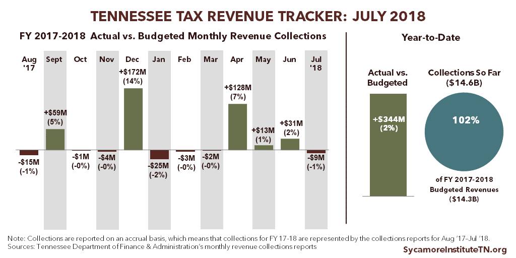 Final FY 2017-2018 Tennessee Tax Revenue Tracker
