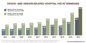 Opioid and Heroin-Related Hospital Use in Tennessee 2007-2016