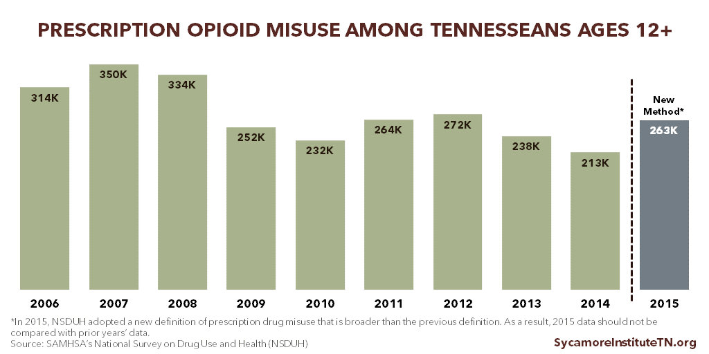 Prescription Opioid Misuse Among Tennesseans Ages 12+ 2006-2015