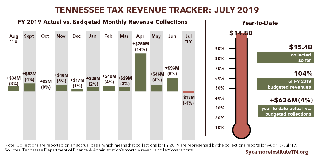 FY 2018 2019 Tennessee Tax Revenue Tracker