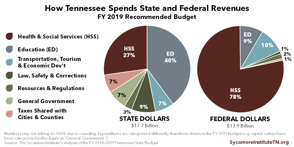 How Tennessee Spends State and Federal Revenues - FY 2019 Recommended Budget