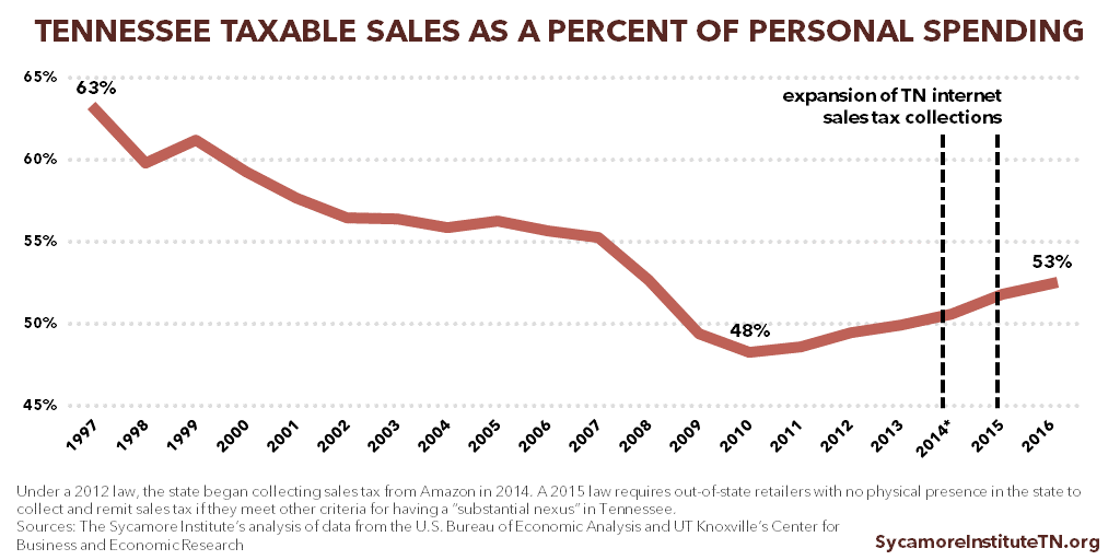 Tennessee Taxable Sales as a Percent of Personal Spending