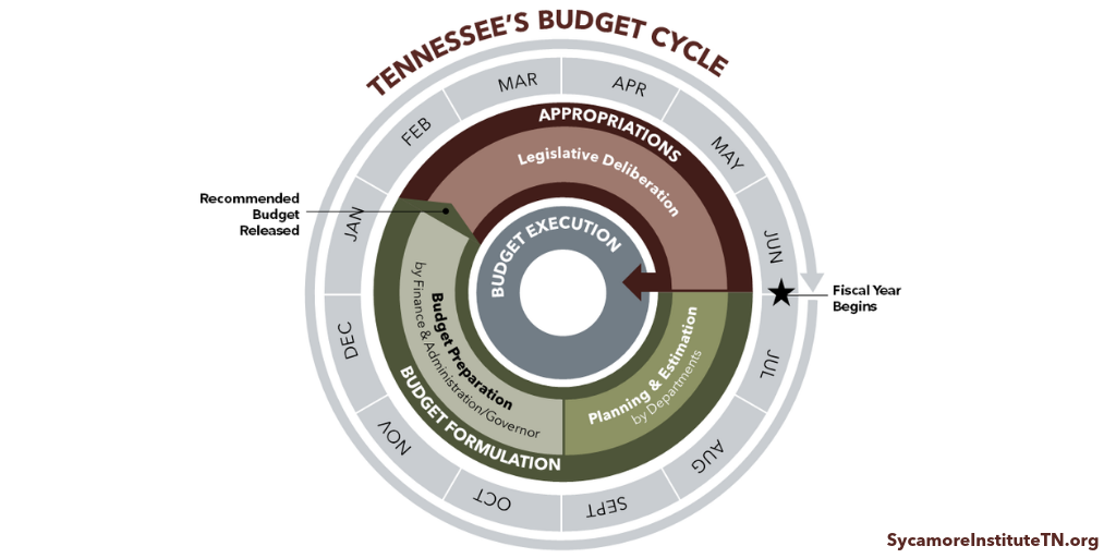 Tennessee's Budget Cycle