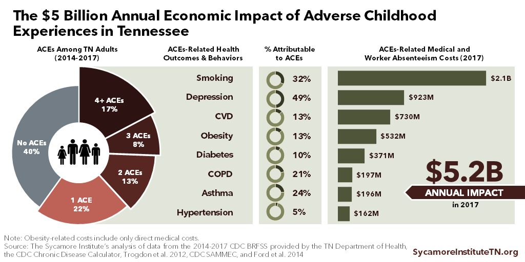 The $5 Billion Annual Economic Impact of Adverse Childhood Experiences in Tennessee