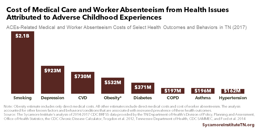 Cost of Medical Care and Worker Absenteeism from Health Issues Attributed to Adverse Childhood Experiences