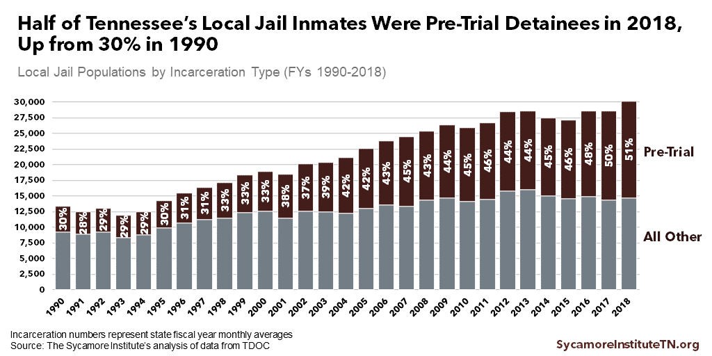 Half of Tennessee’s Local Jail Inmates Were Pre-Trial Detainees in 2018, Up from 30% in 1990