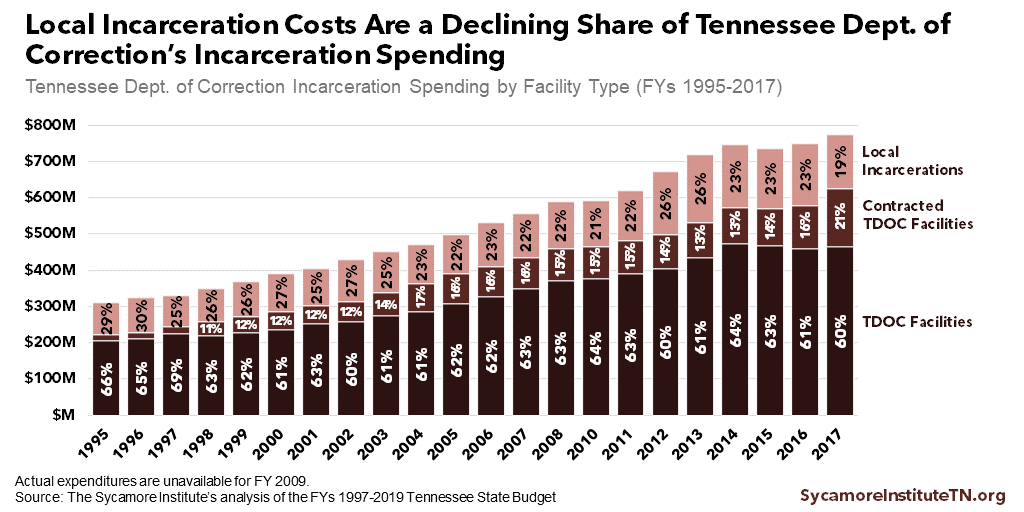 Local Incarceration Costs Are a Declining Share of Tennessee Dept. of Correction’s Incarceration Spending