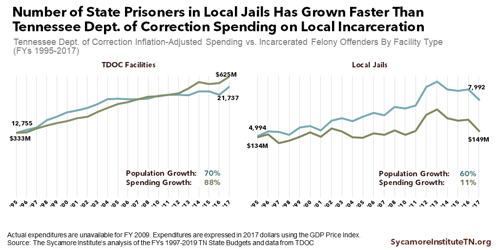 Number of State Prisoners in Local Jails Has Grown Faster Than Tennessee Dept. of Correction Spending on Local Incarceration