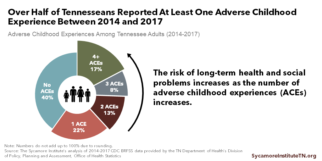 Over Half of Tennesseans Reported At Least One Adverse Childhood Experience Between 2014 and 2017
