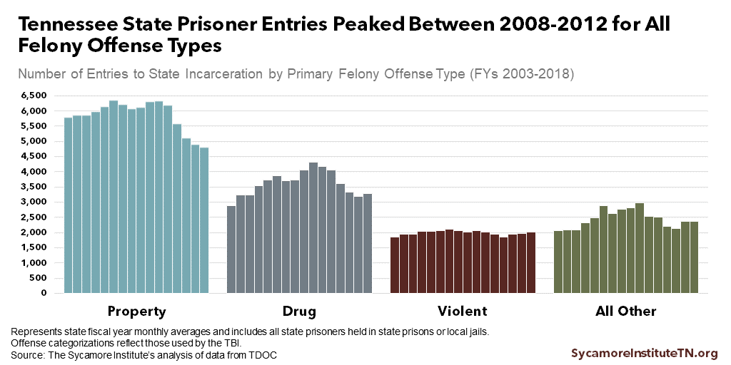 Tennessee State Prisoner Entries Peaked Between 2008-2012 for All Felony Offense Types