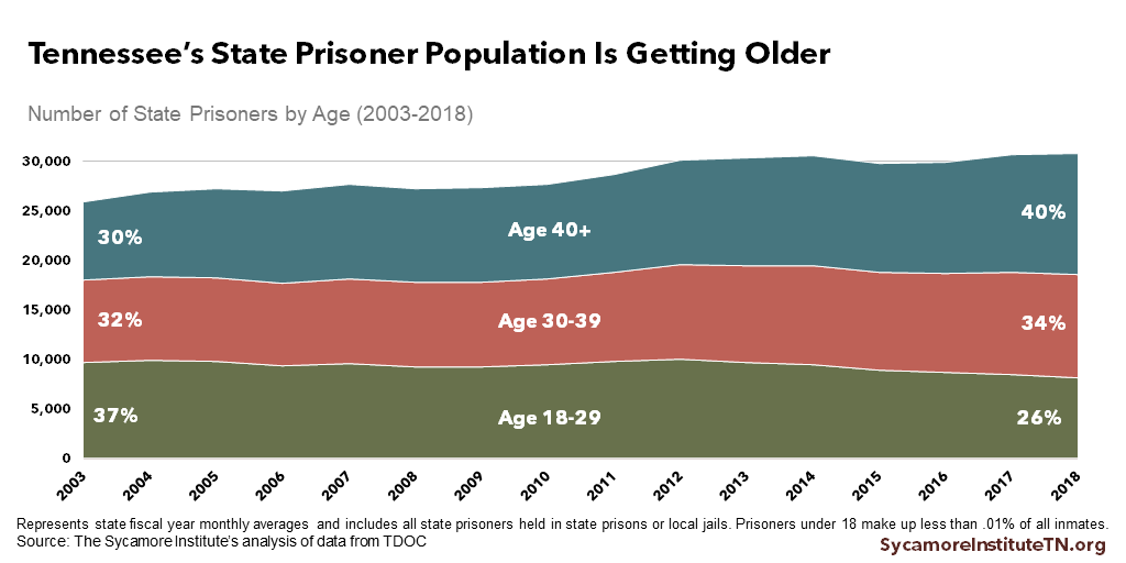 Tennessee’s State Prisoner Population Is Getting Older