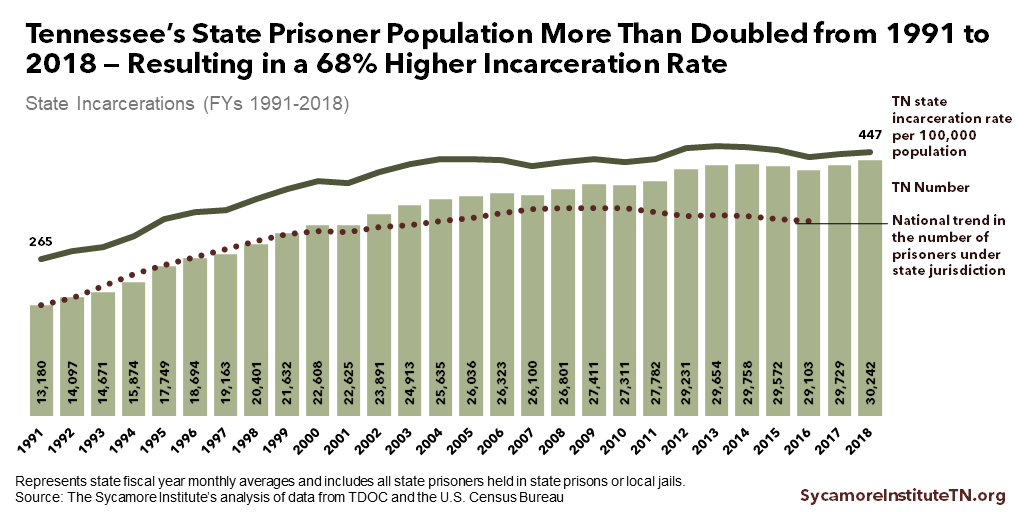 Tennessee’s State Prisoner Population More Than Doubled from 1991 to 2018 — Resulting in a 68% Higher Incarceration Rate