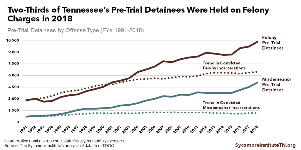Two-Thirds of Tennessee’s Pre-Trial Detainees Were Held on Felony Charges in 2018