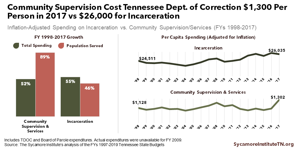 Community Supervision Cost Tennessee Dept. of Correction $1,300 Per Person in 2017 vs $26,000 for Incarceration