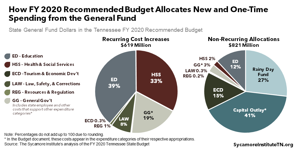 How FY 2020 Recommended Budget Allocates New and One-Time Spending from the General Fund