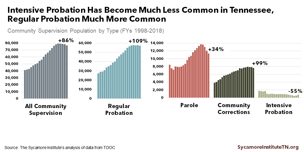 Intensive Probation Has Become Much Less Common in Tennessee, Regular Probation Much More Common
