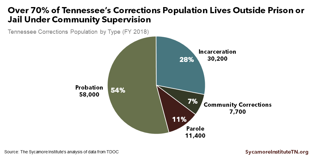 Over 70% of Tennessee’s Corrections Population Lives Outside Prison or Jail Under Community Supervision
