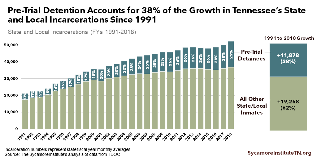 Pre-Trial Detention Accounts for 38% of the Growth in Tennessee’s State and Local Incarcerations Since 1991