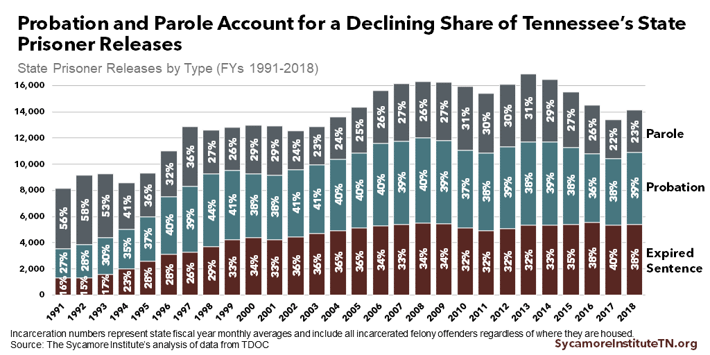 Probation and Parole Account for a Declining Share of Tennessee’s State Prisoner Releases
