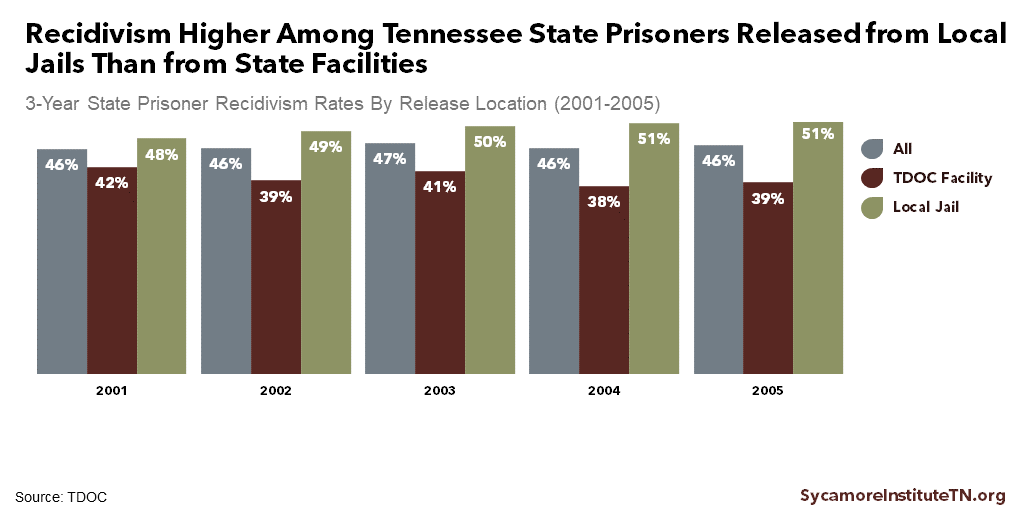 Recidivism Higher Among Tennessee State Prisoners Released from Local Jails Than from State Facilities