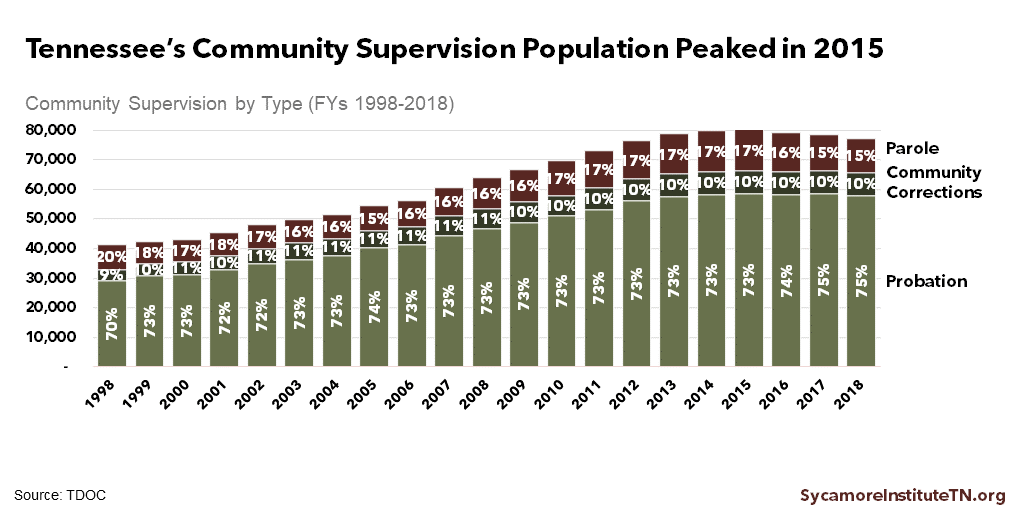 Tennessee’s Community Supervision Population Peaked in 2015