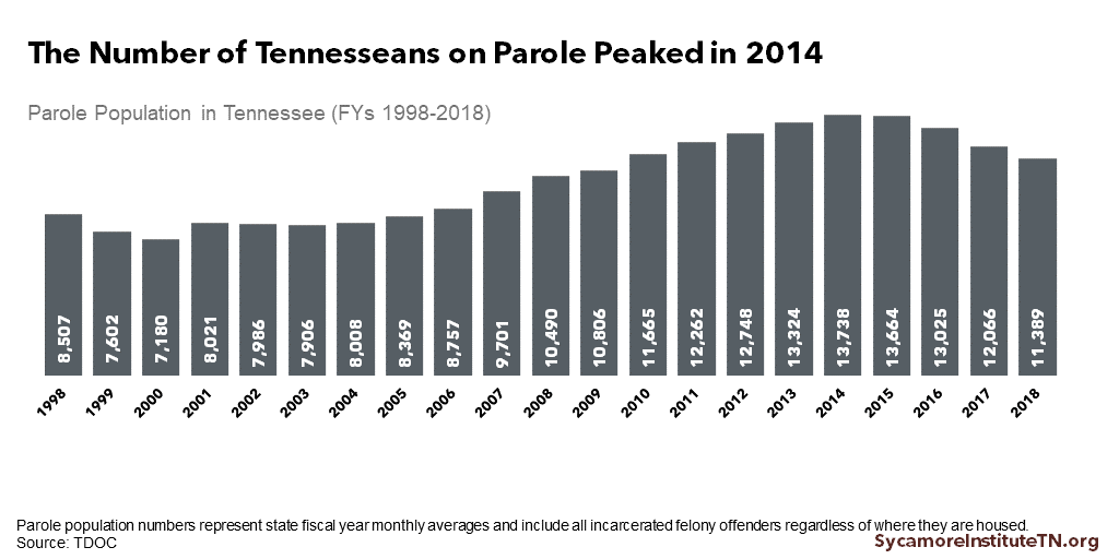 The Number of Tennesseans on Parole Peaked in 2014