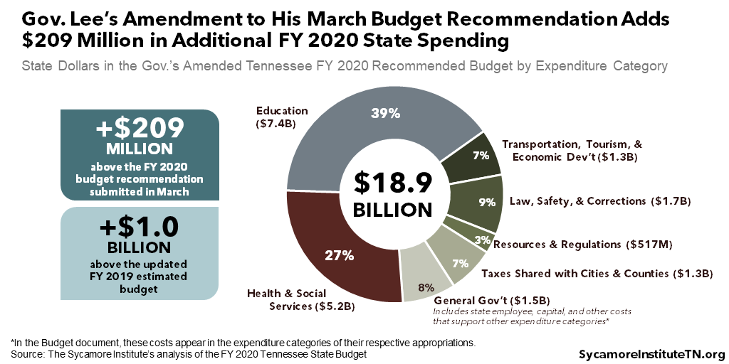 Gov. Lee’s Amendment to His March Budget Recommendation Adds $209 Million in Additional FY 2020 State Spending