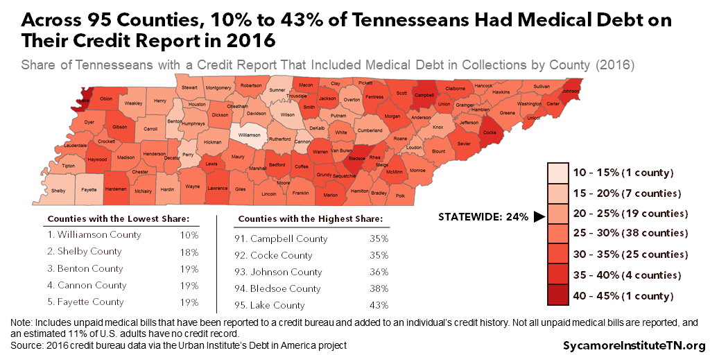 Across 95 Counties, 10% to 43% of Tennesseans Had Medical Debt on Their Credit Report in 2016