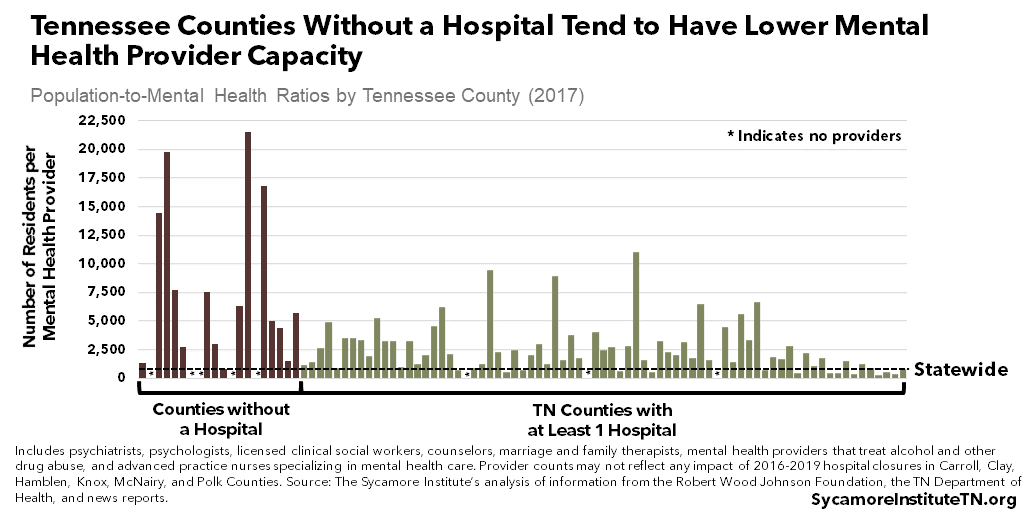 Tennessee Counties Without a Hospital Tend to Have Lower Mental Health Provider Capacity