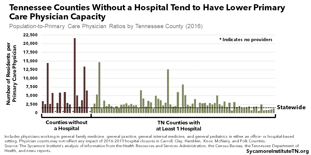 Tennessee Counties Without a Hospital Tend to Have Lower Primary Care Physician Capacity
