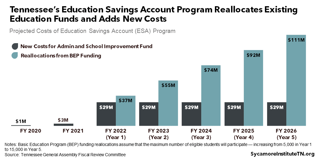 Tennessee’s Education Savings Account Program Reallocates Existing Education Funds and Adds New Costs