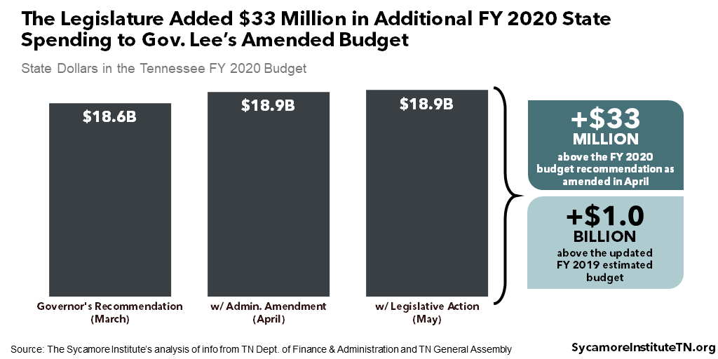 The Legislature Added $33 Million in Additional FY 2020 State Spending to Gov. Lee’s Amended Budget