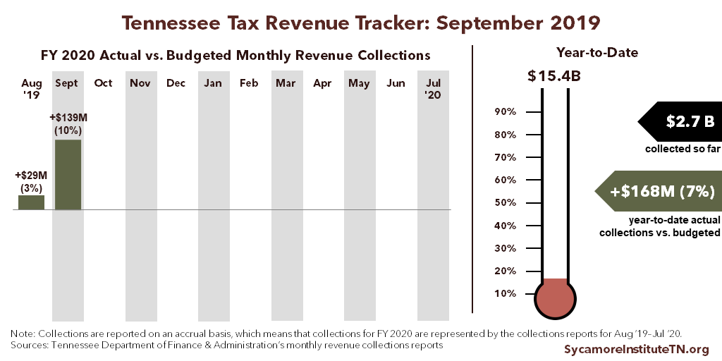 TN Tax Revenue Tracker - September 2019