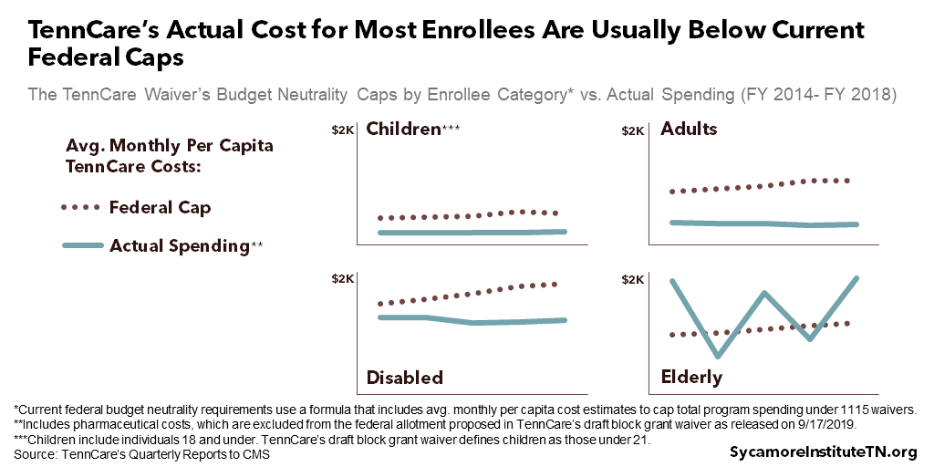 TennCare’s Actual Cost for Most Enrollees Are Usually Below Current Federal Caps
