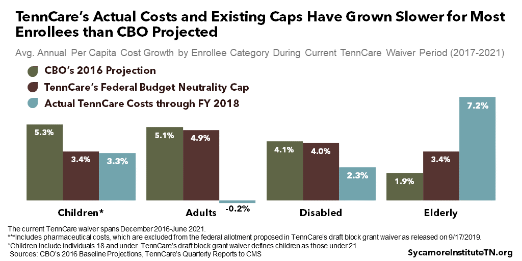 TennCare’s Actual Costs and Existing Caps Have Grown Slower for Most Enrollees than CBO Projected
